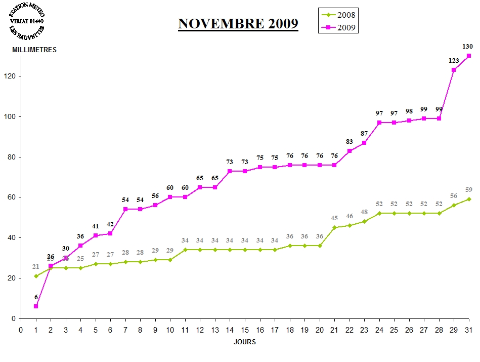 GRAPH PLUIE 11-09.jpg